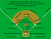 Baseball field dimensions and measurements / sizes
